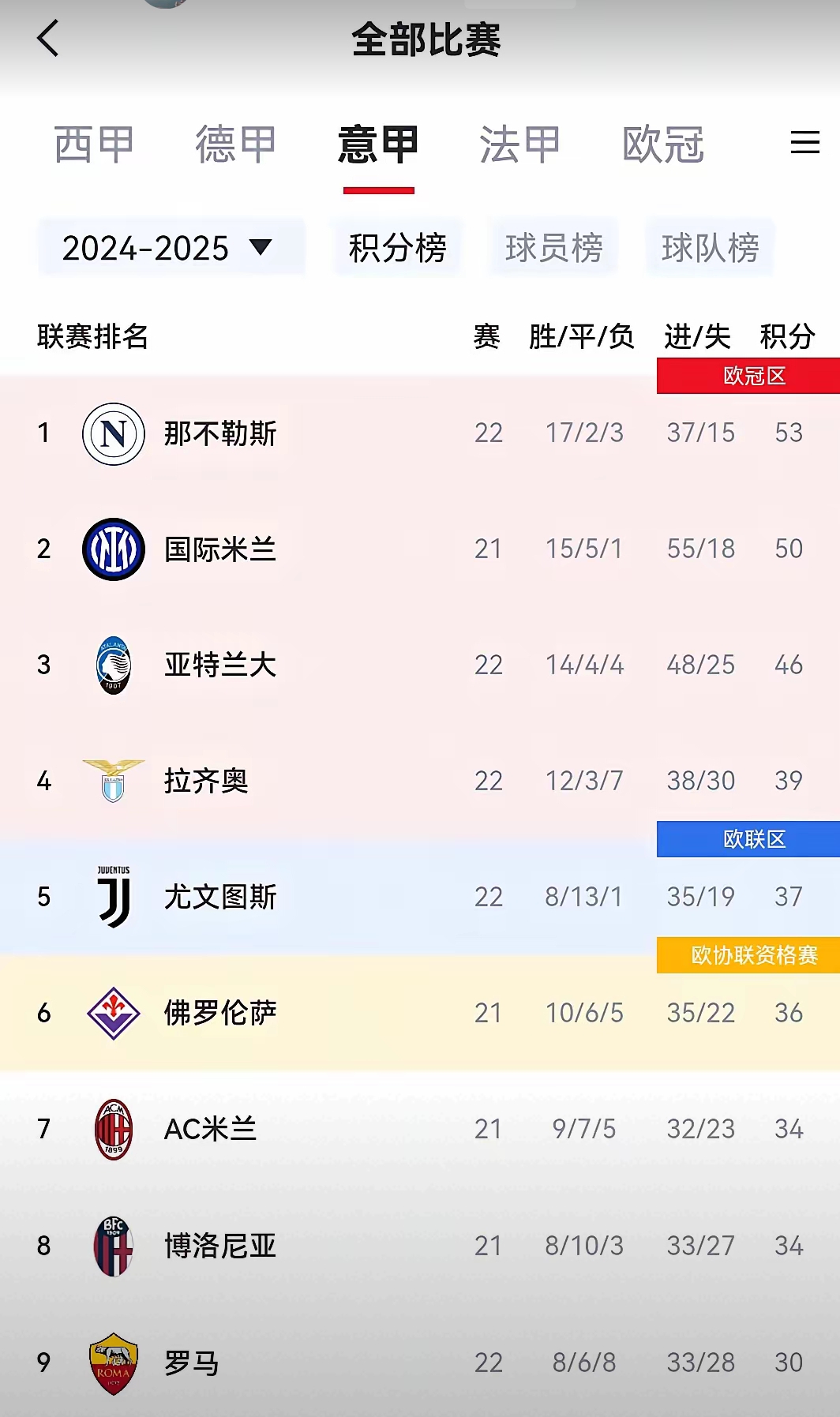 包含恩波利战平国际米兰，积分榜略显尴尬的词条